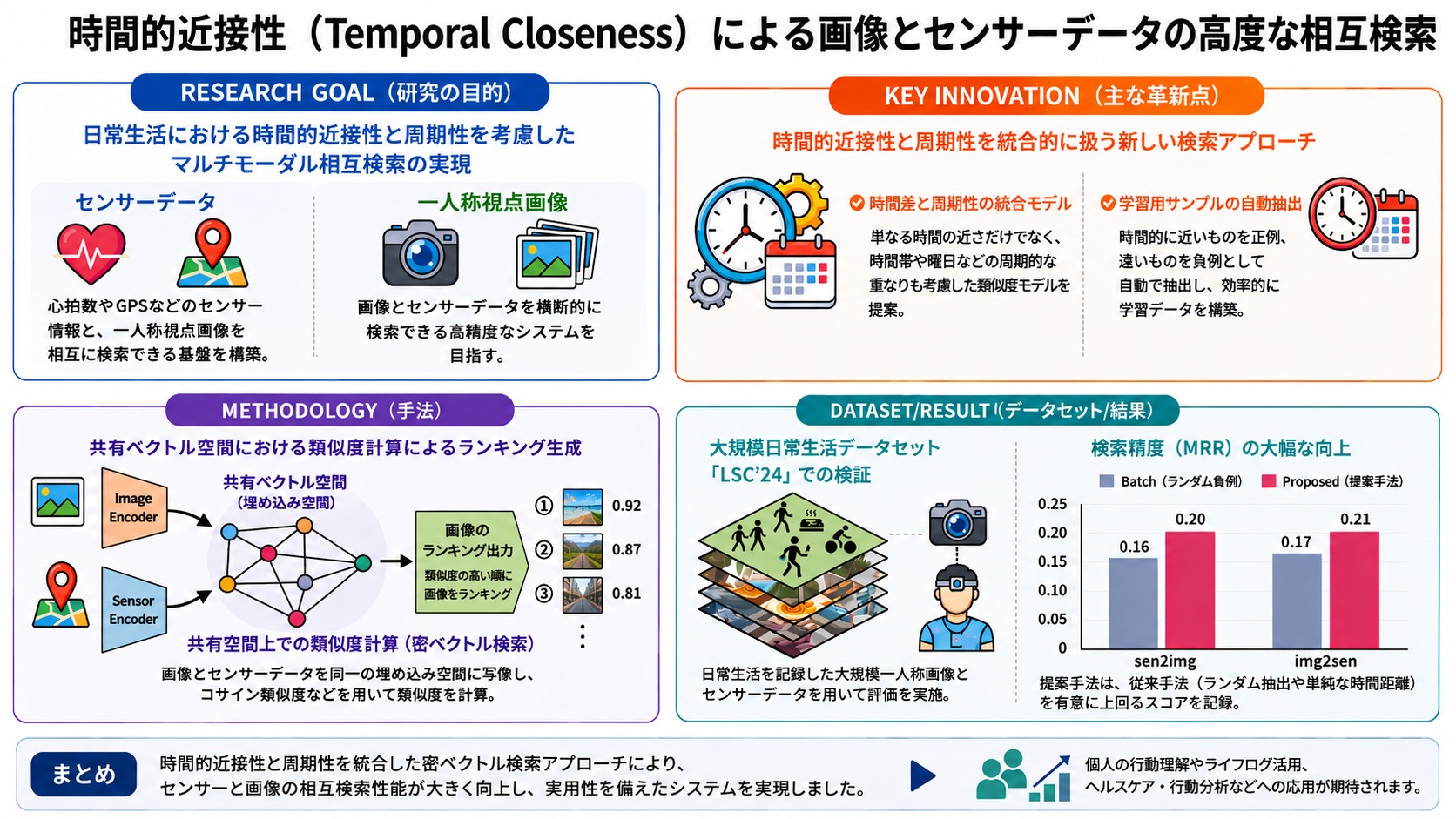 時間的近接性によるクロスモーダル検索の概要図