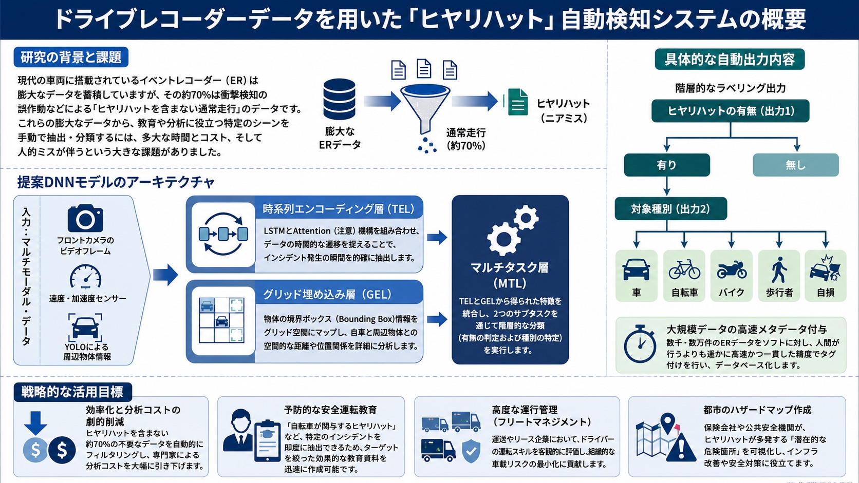 ドライブレコーダデータを用いたヒヤリハット自動検知システムの概要図