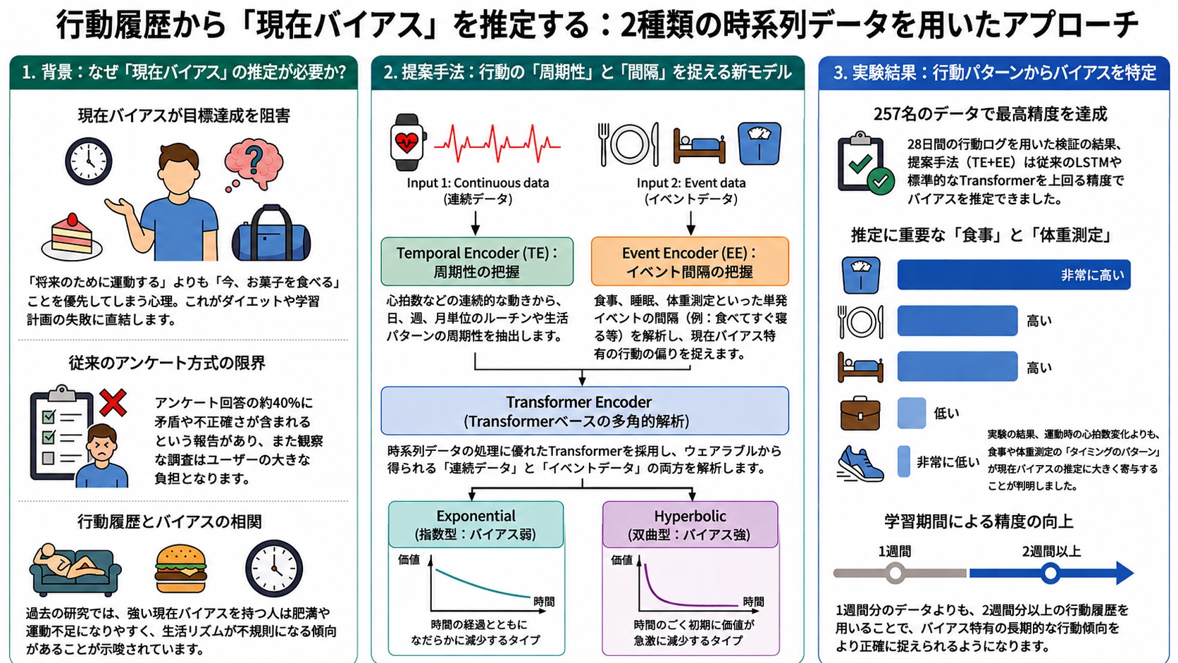 行動履歴からの現在バイアス推定の概要図